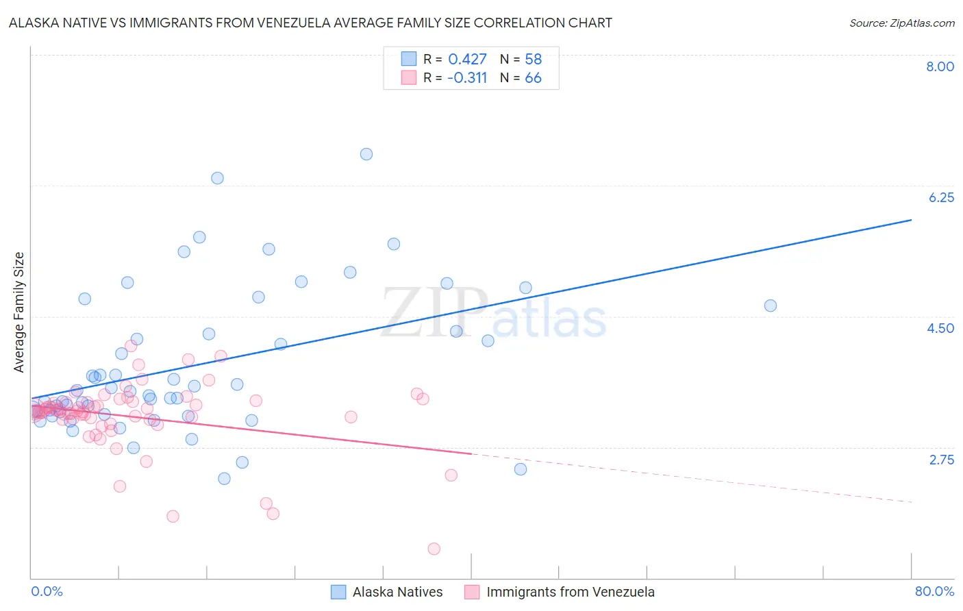 Alaska Native vs Immigrants from Venezuela Average Family Size