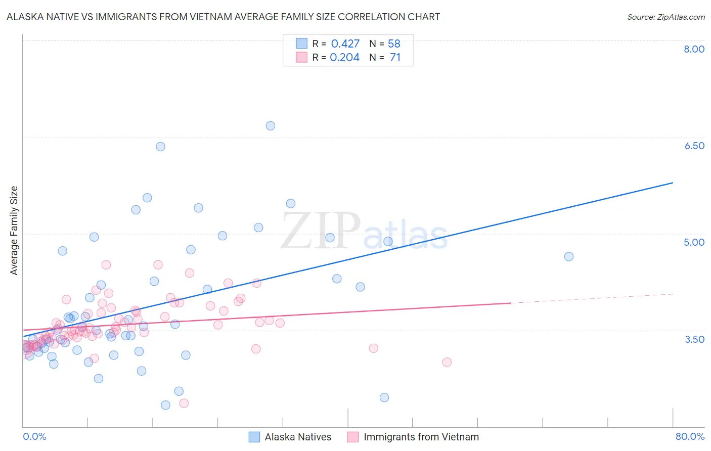 Alaska Native vs Immigrants from Vietnam Average Family Size