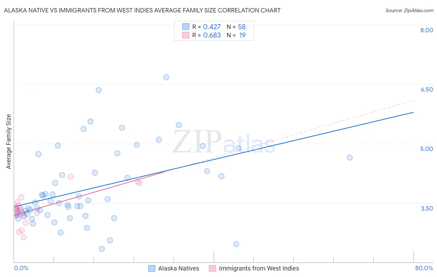 Alaska Native vs Immigrants from West Indies Average Family Size