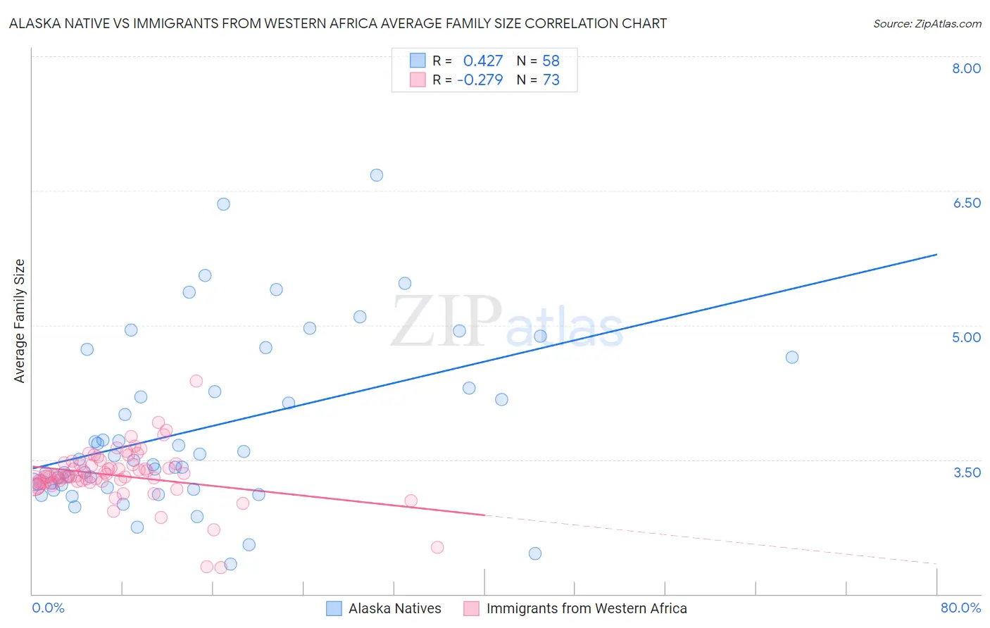 Alaska Native vs Immigrants from Western Africa Average Family Size