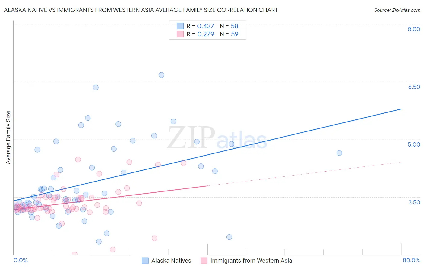 Alaska Native vs Immigrants from Western Asia Average Family Size