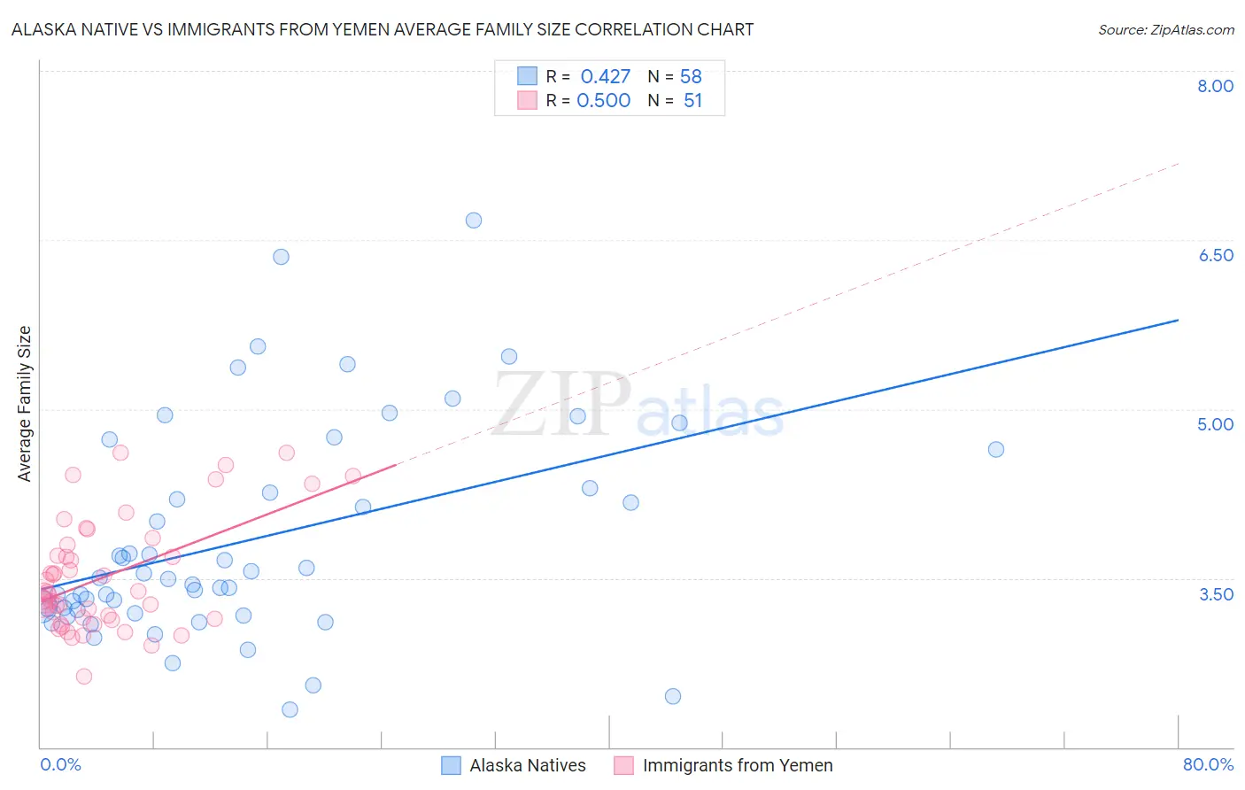 Alaska Native vs Immigrants from Yemen Average Family Size