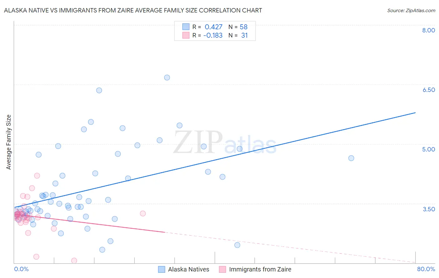 Alaska Native vs Immigrants from Zaire Average Family Size