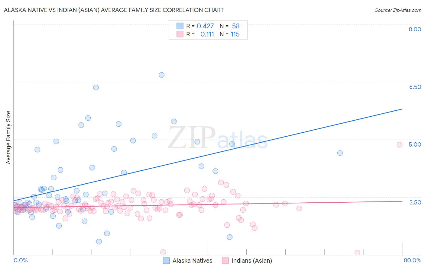 Alaska Native vs Indian (Asian) Average Family Size