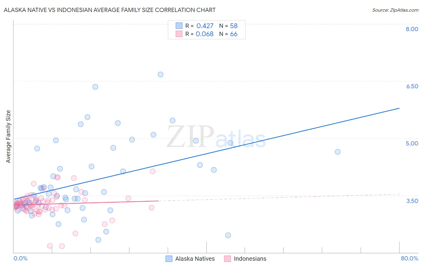 Alaska Native vs Indonesian Average Family Size