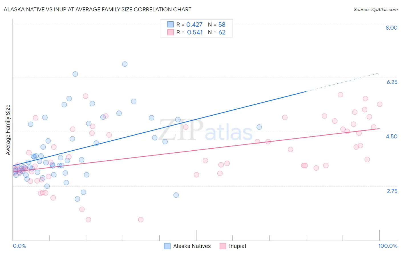 Alaska Native vs Inupiat Average Family Size