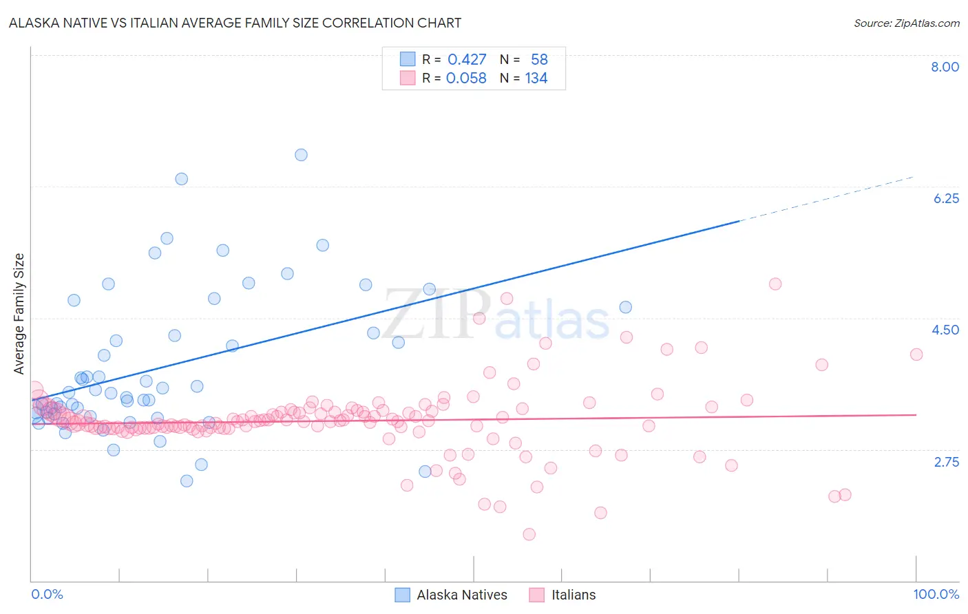 Alaska Native vs Italian Average Family Size