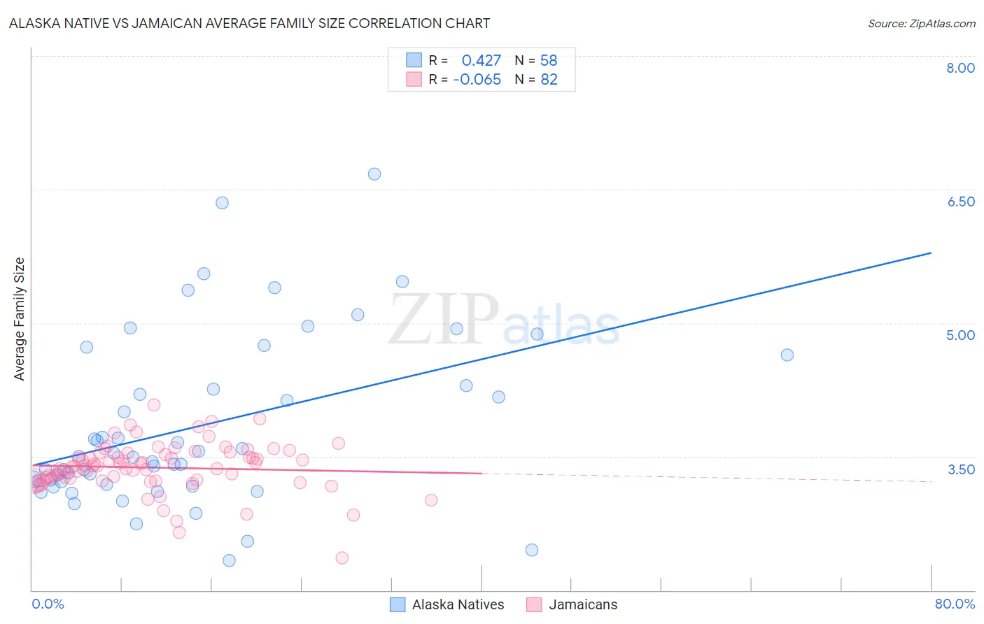 Alaska Native vs Jamaican Average Family Size