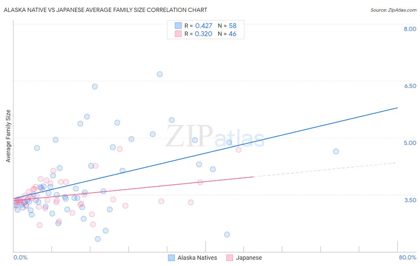 Alaska Native vs Japanese Average Family Size
