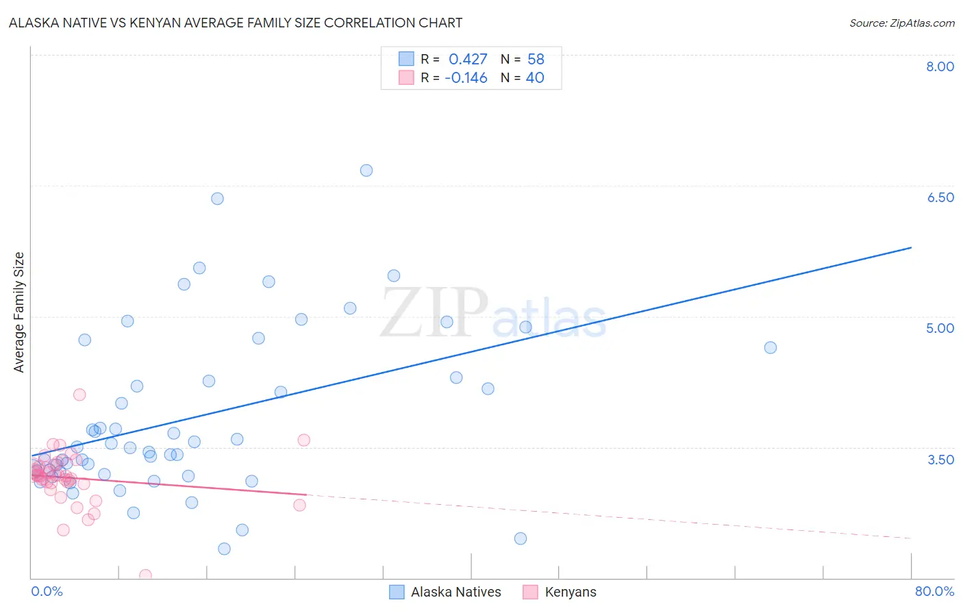 Alaska Native vs Kenyan Average Family Size