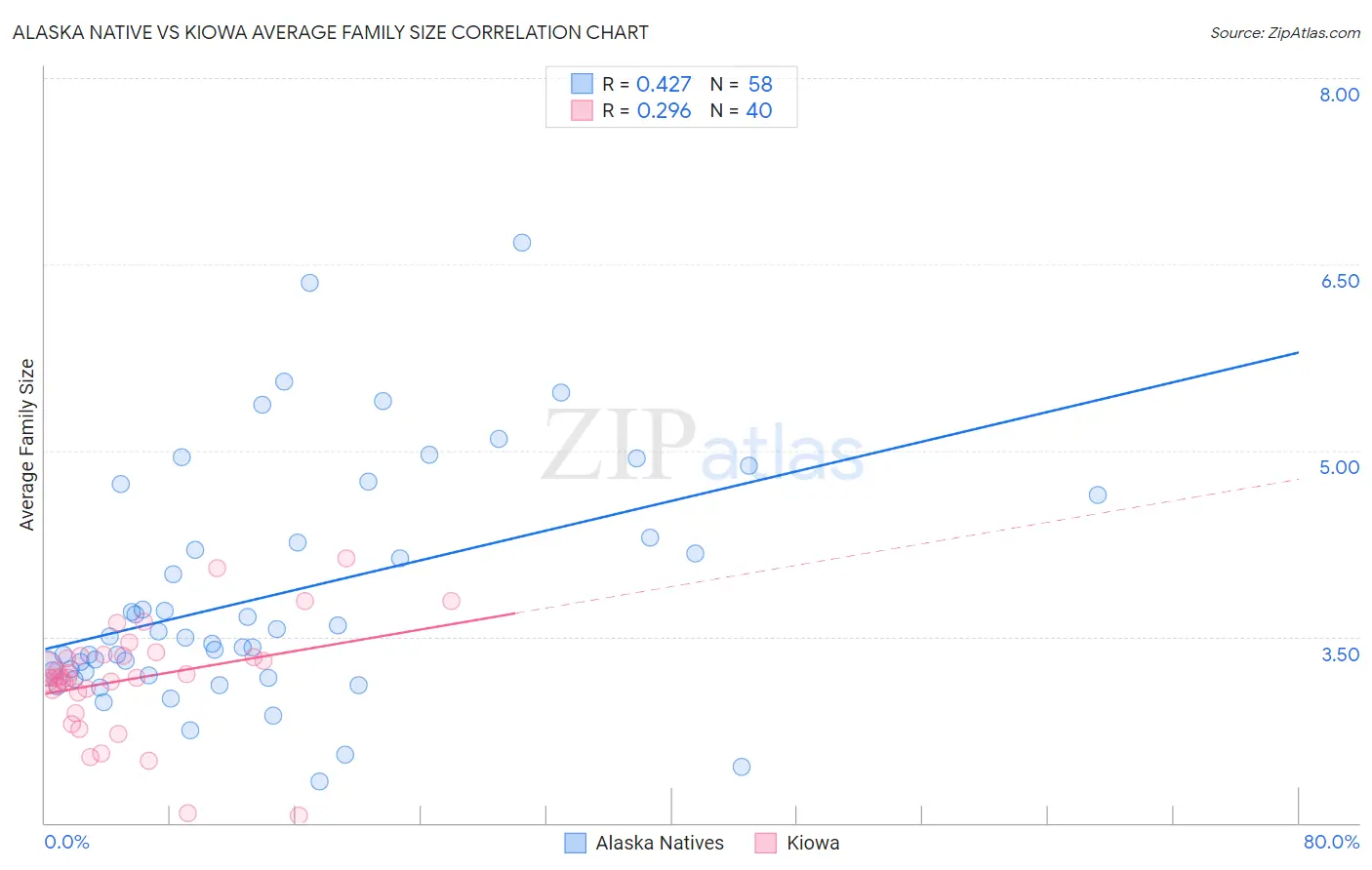 Alaska Native vs Kiowa Average Family Size