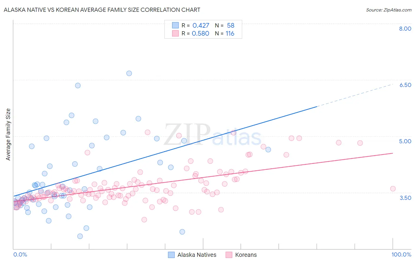 Alaska Native vs Korean Average Family Size