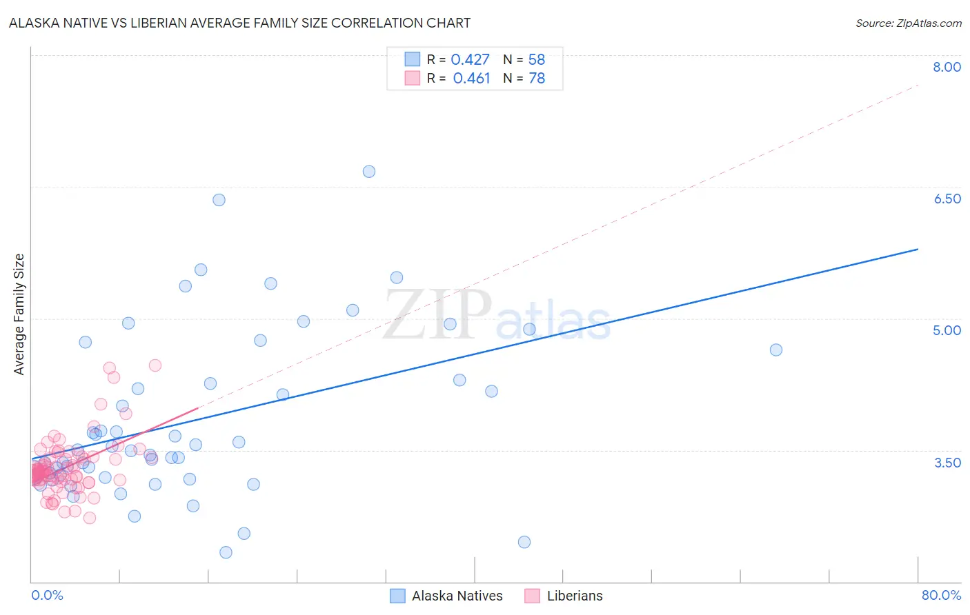 Alaska Native vs Liberian Average Family Size