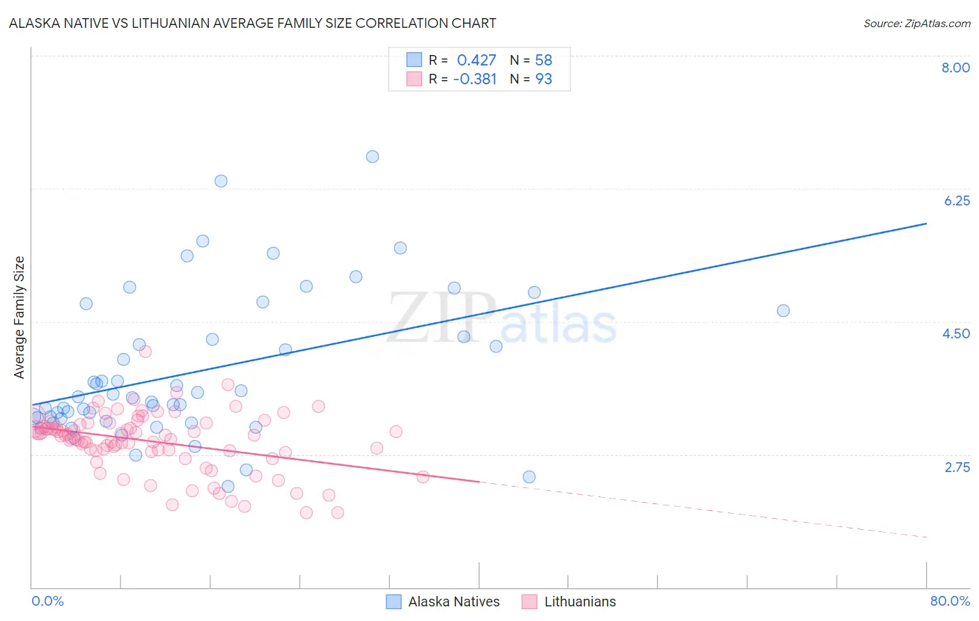 Alaska Native vs Lithuanian Average Family Size