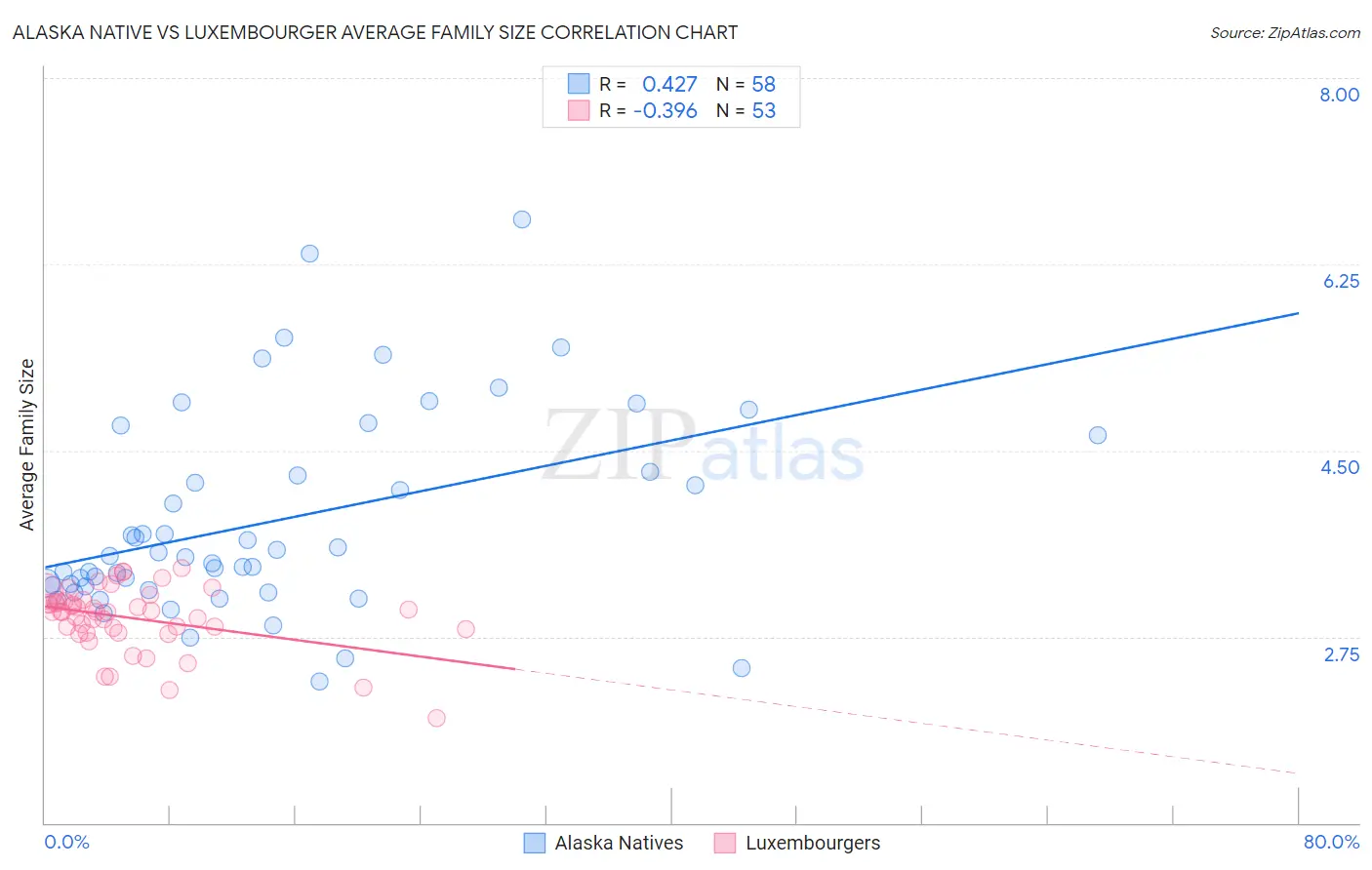 Alaska Native vs Luxembourger Average Family Size