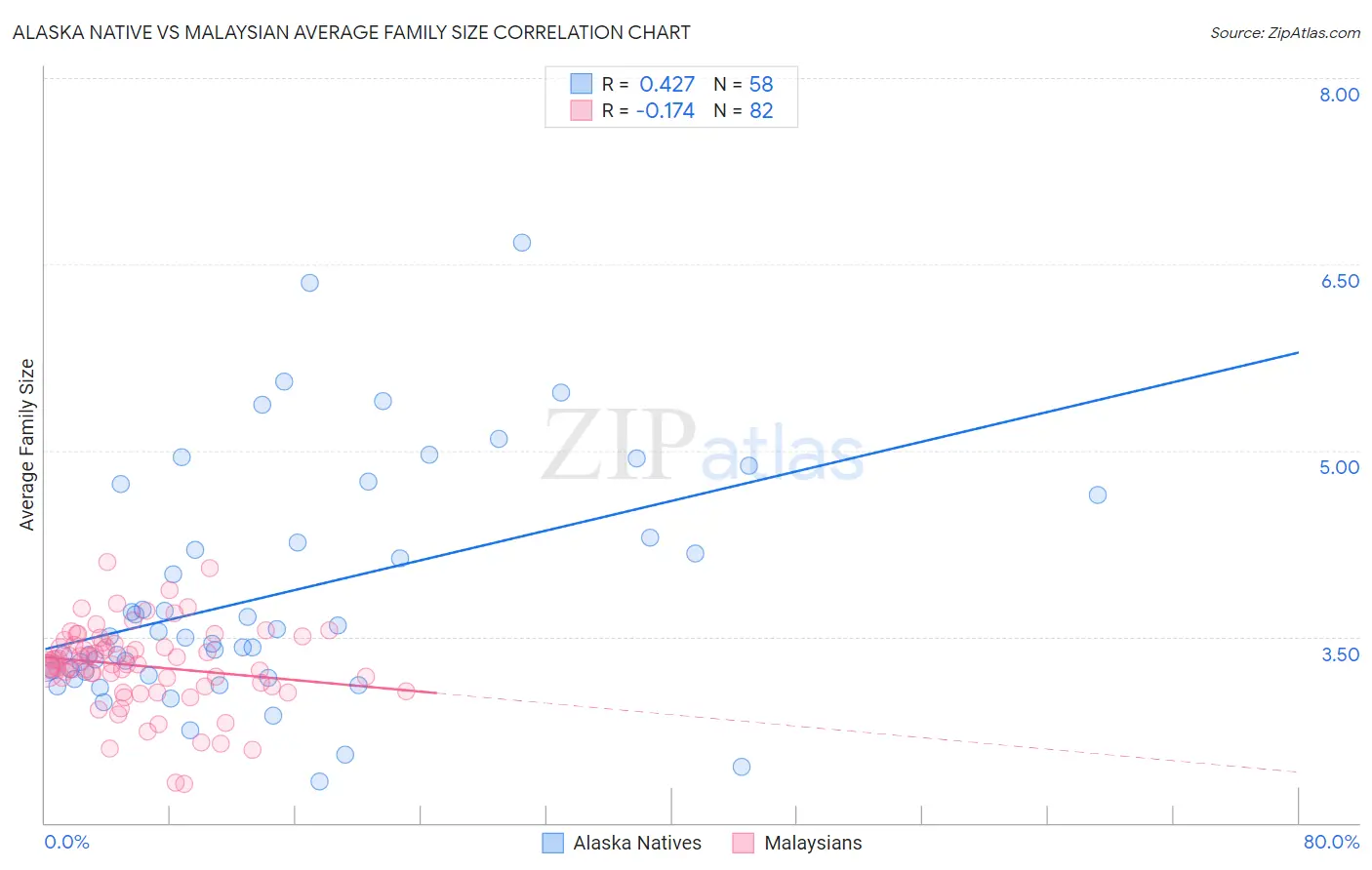 Alaska Native vs Malaysian Average Family Size