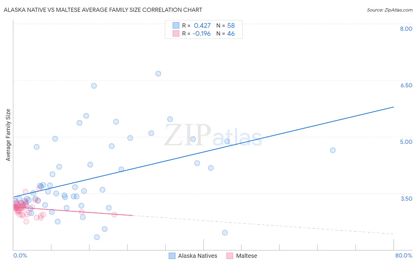 Alaska Native vs Maltese Average Family Size