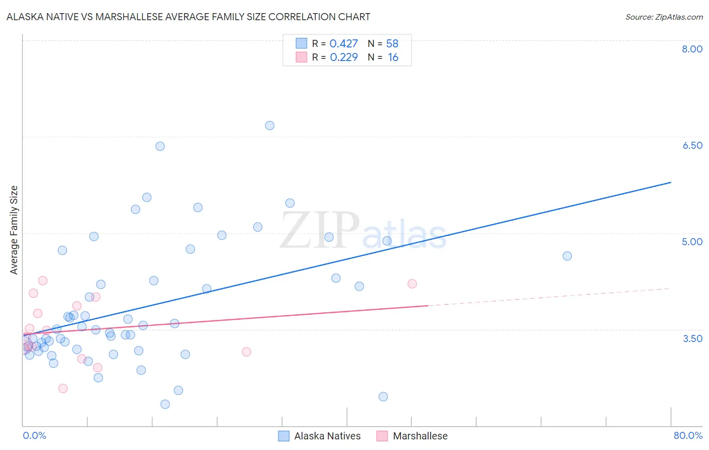 Alaska Native vs Marshallese Average Family Size