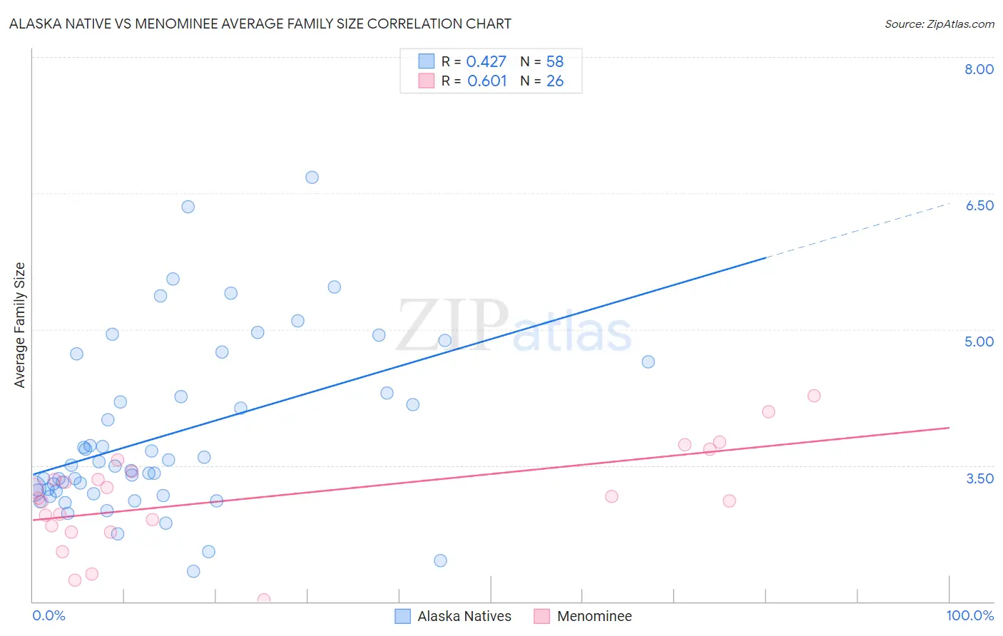 Alaska Native vs Menominee Average Family Size