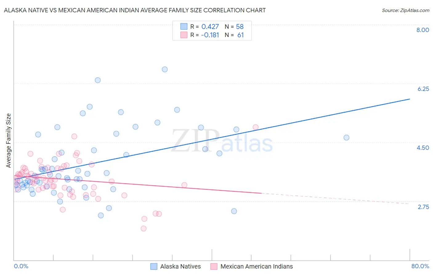 Alaska Native vs Mexican American Indian Average Family Size