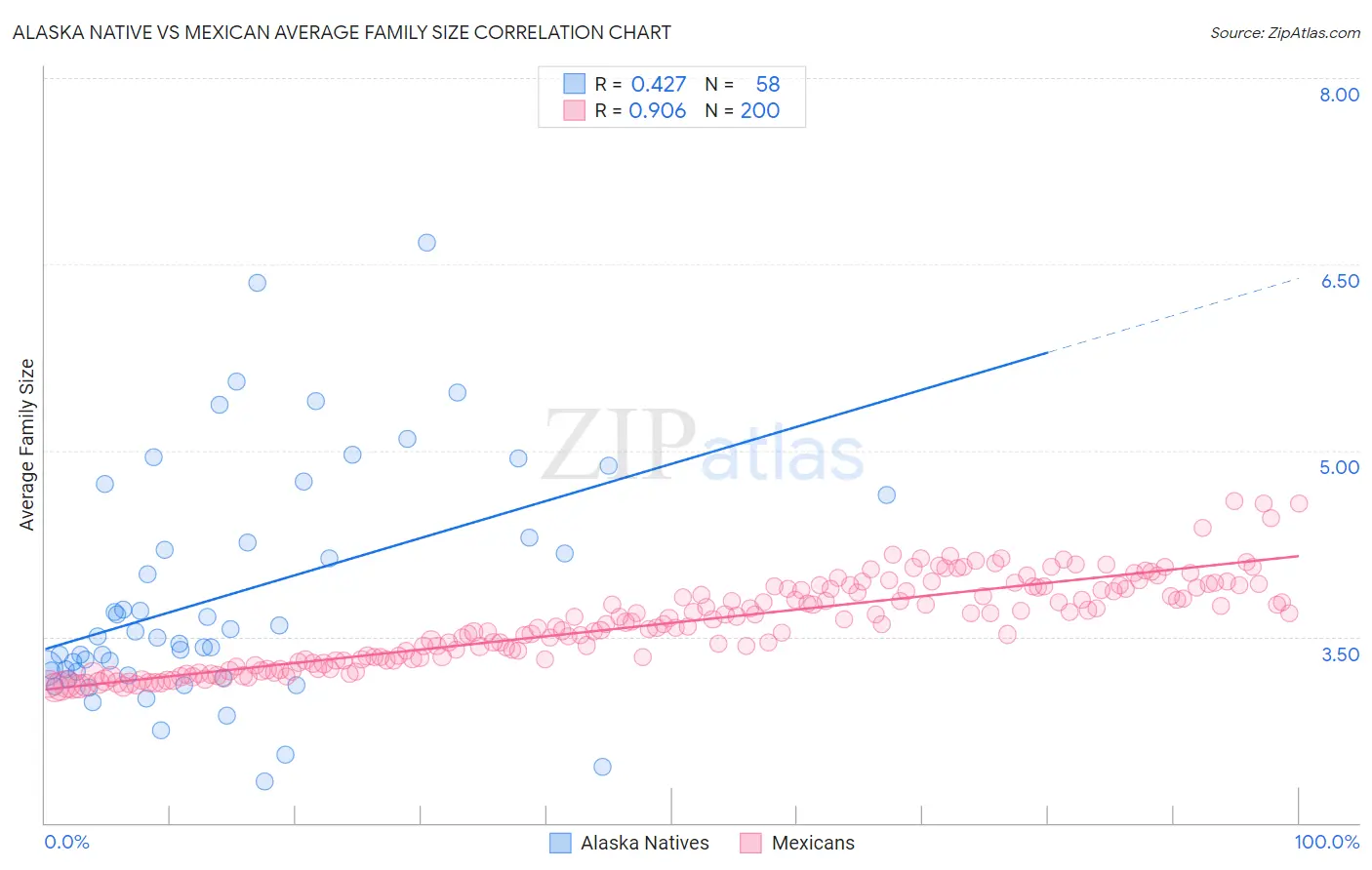 Alaska Native vs Mexican Average Family Size