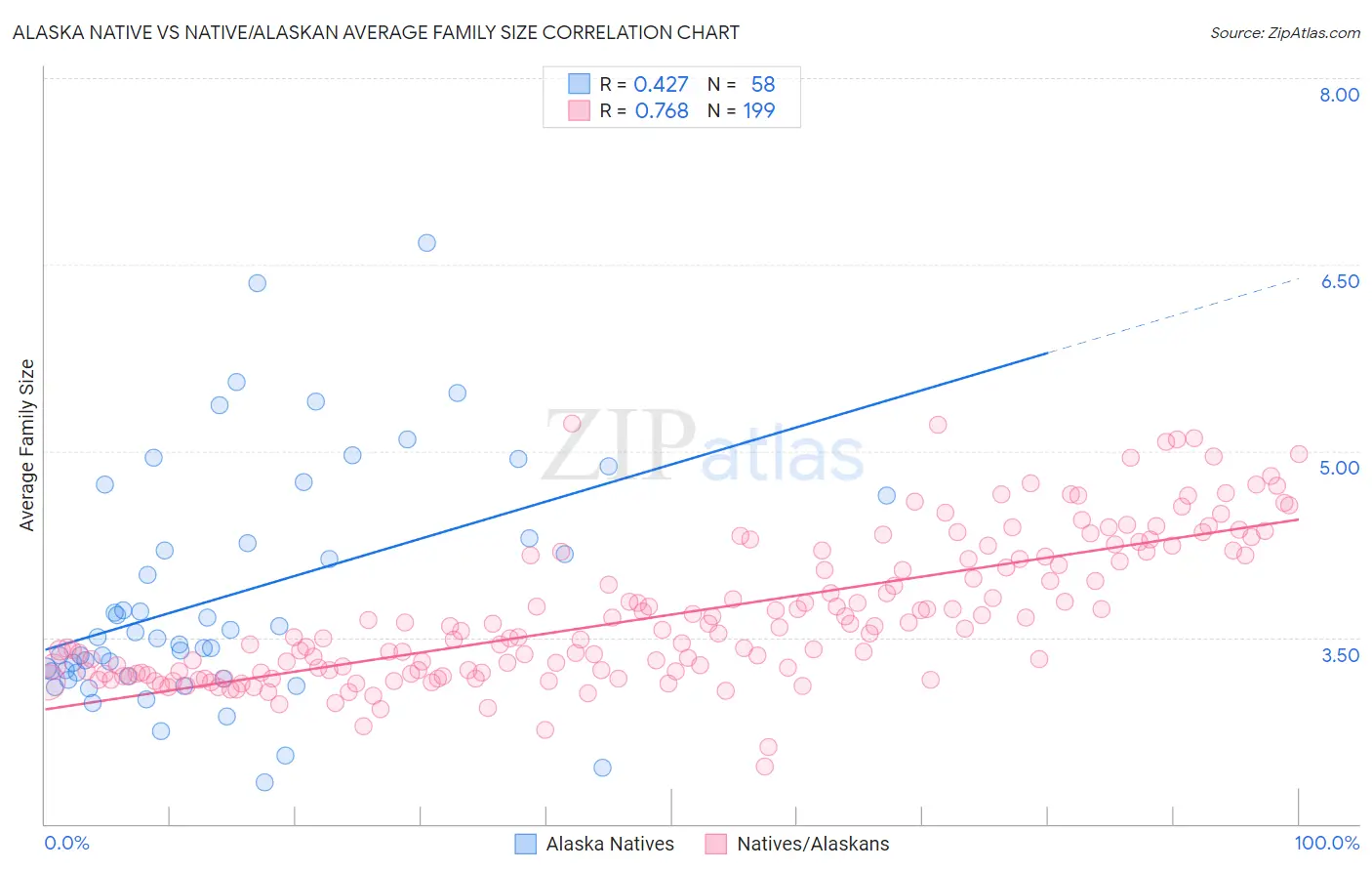 Alaska Native vs Native/Alaskan Average Family Size