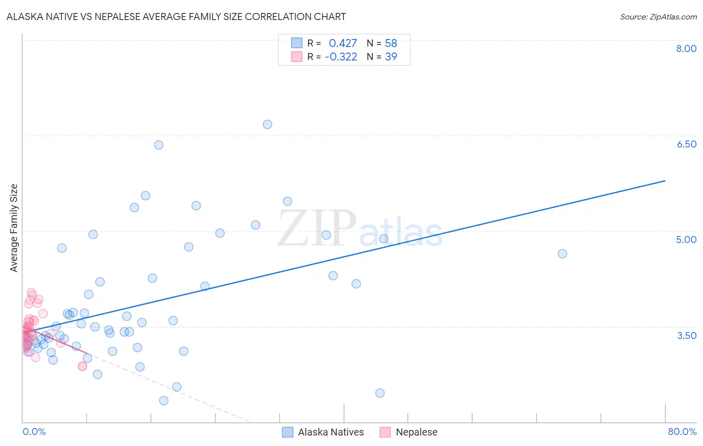 Alaska Native vs Nepalese Average Family Size