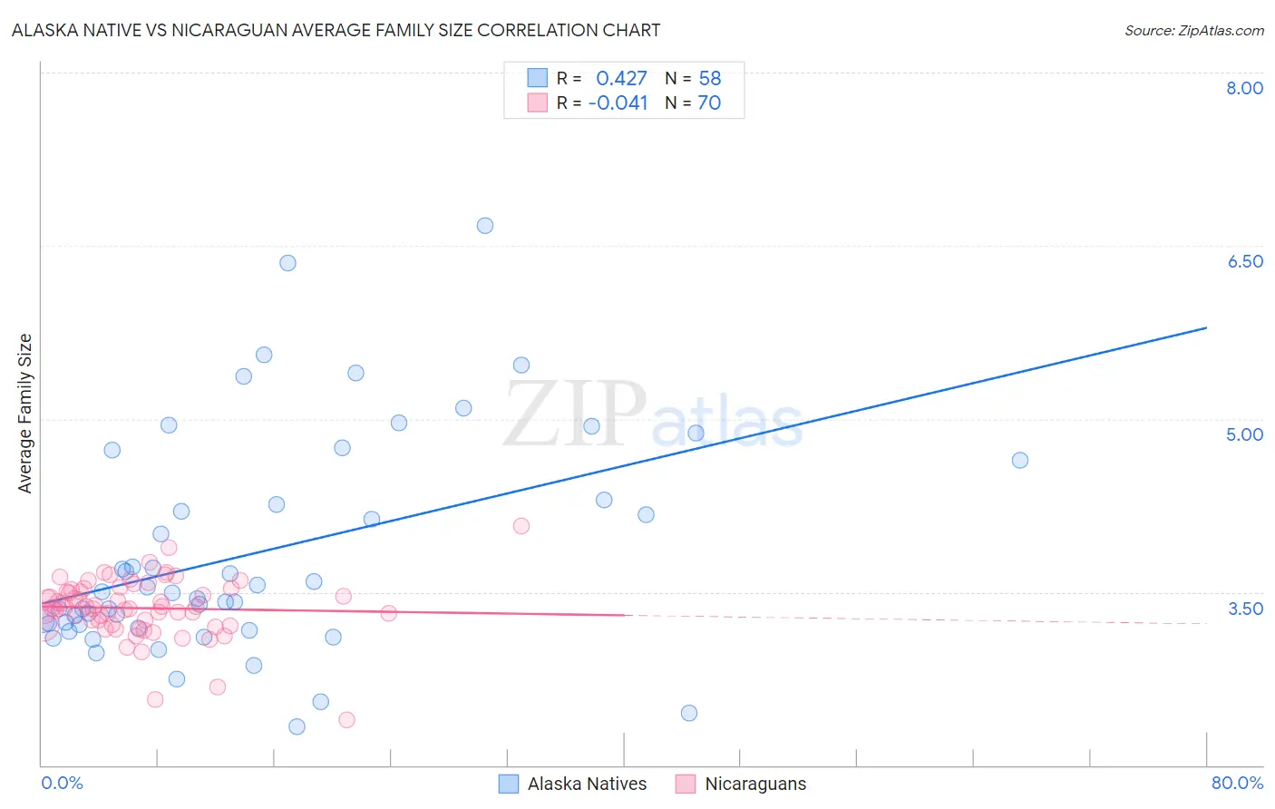 Alaska Native vs Nicaraguan Average Family Size