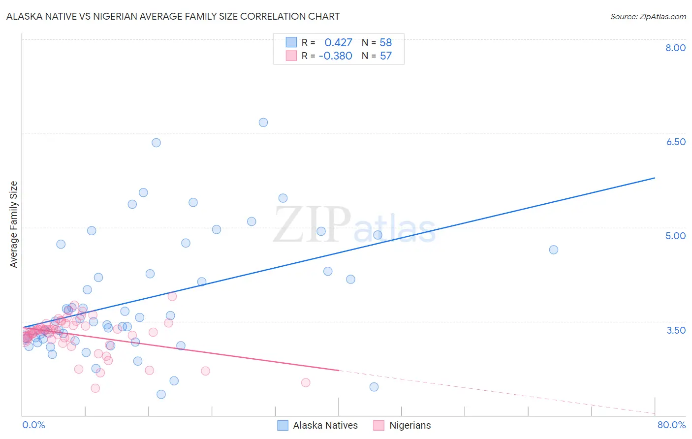 Alaska Native vs Nigerian Average Family Size