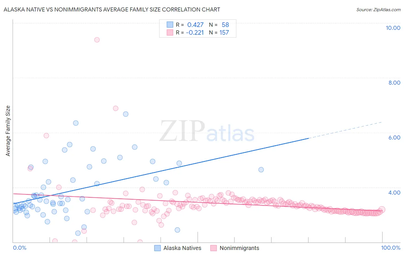 Alaska Native vs Nonimmigrants Average Family Size