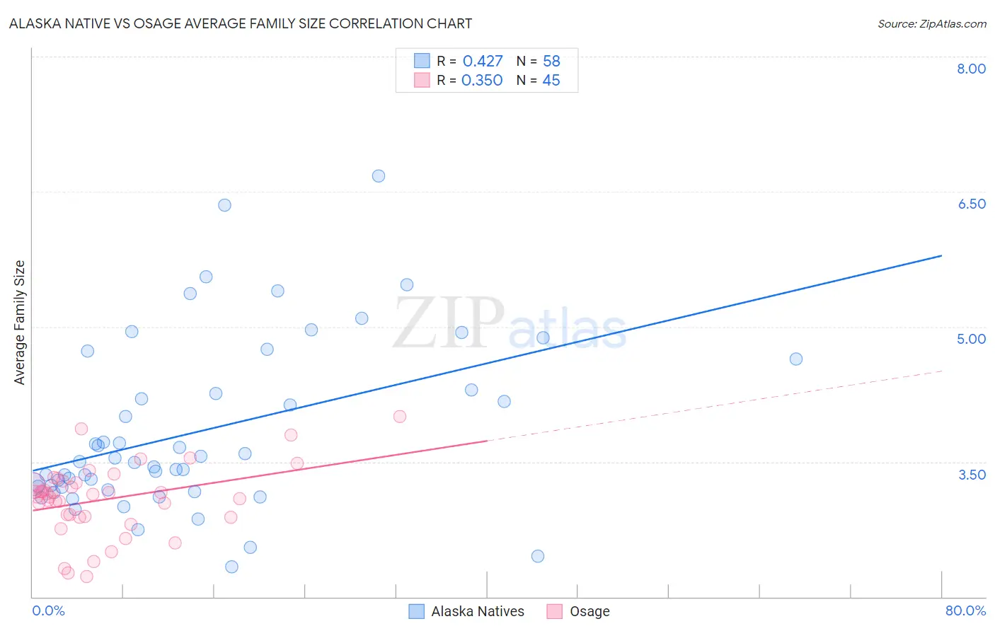 Alaska Native vs Osage Average Family Size