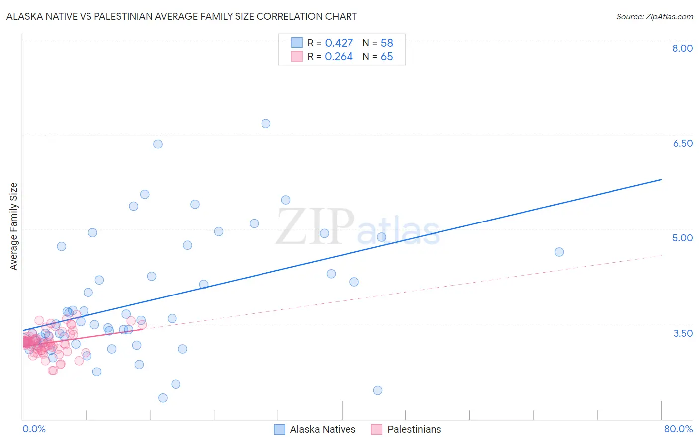 Alaska Native vs Palestinian Average Family Size