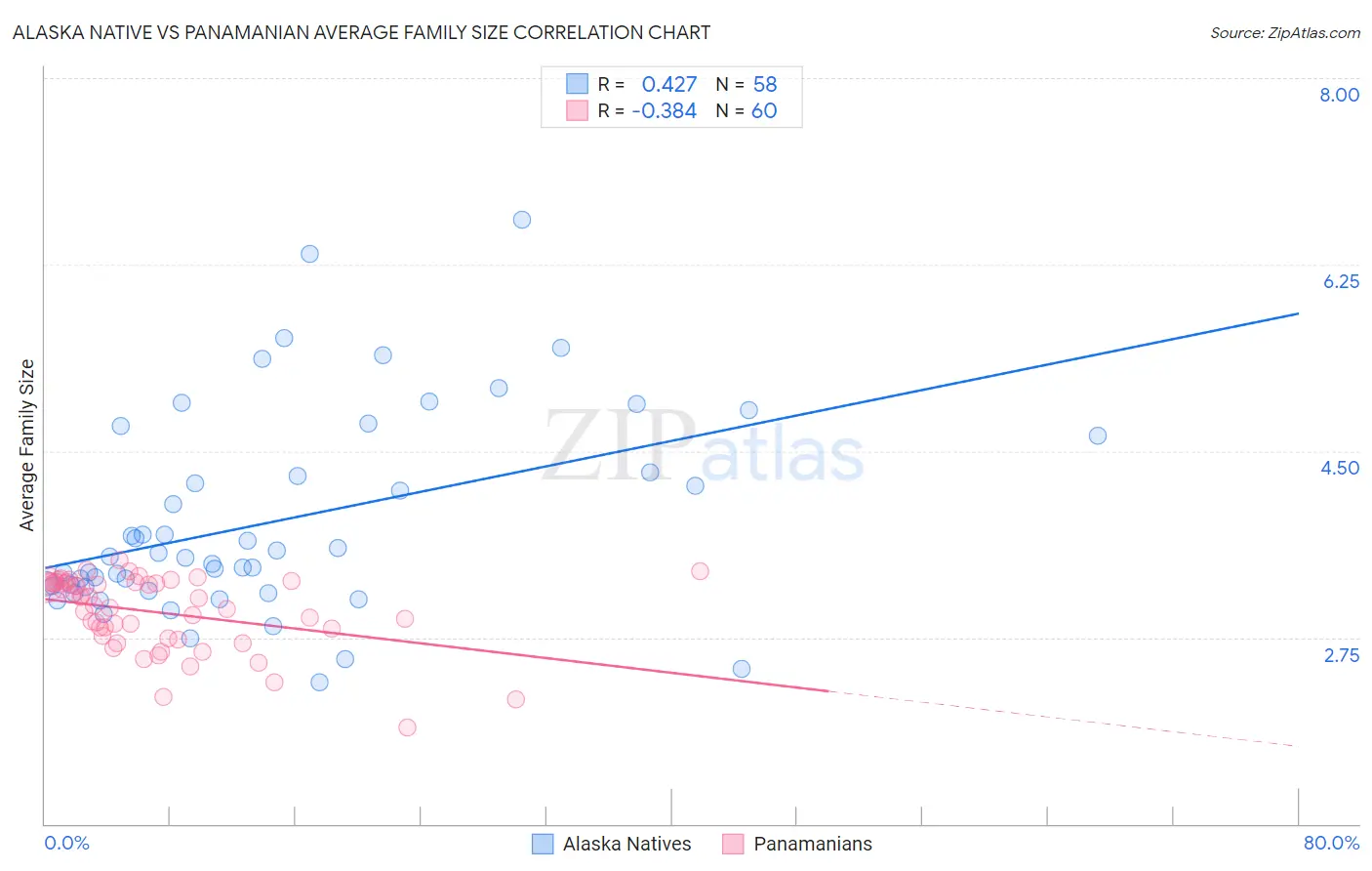 Alaska Native vs Panamanian Average Family Size