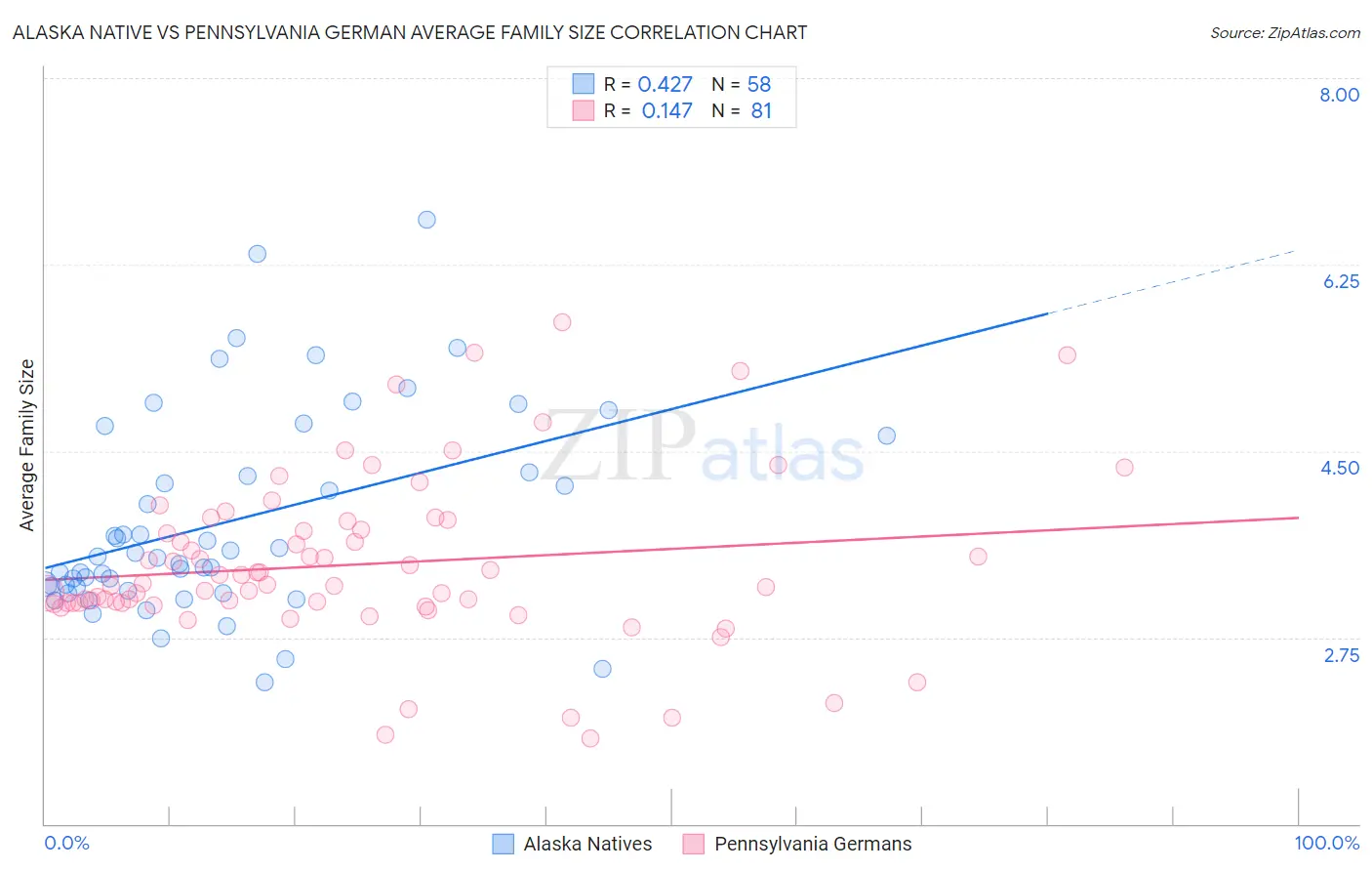 Alaska Native vs Pennsylvania German Average Family Size