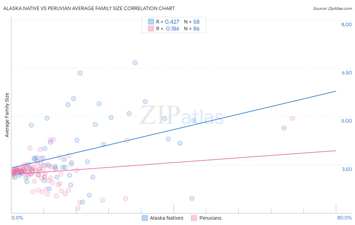 Alaska Native vs Peruvian Average Family Size