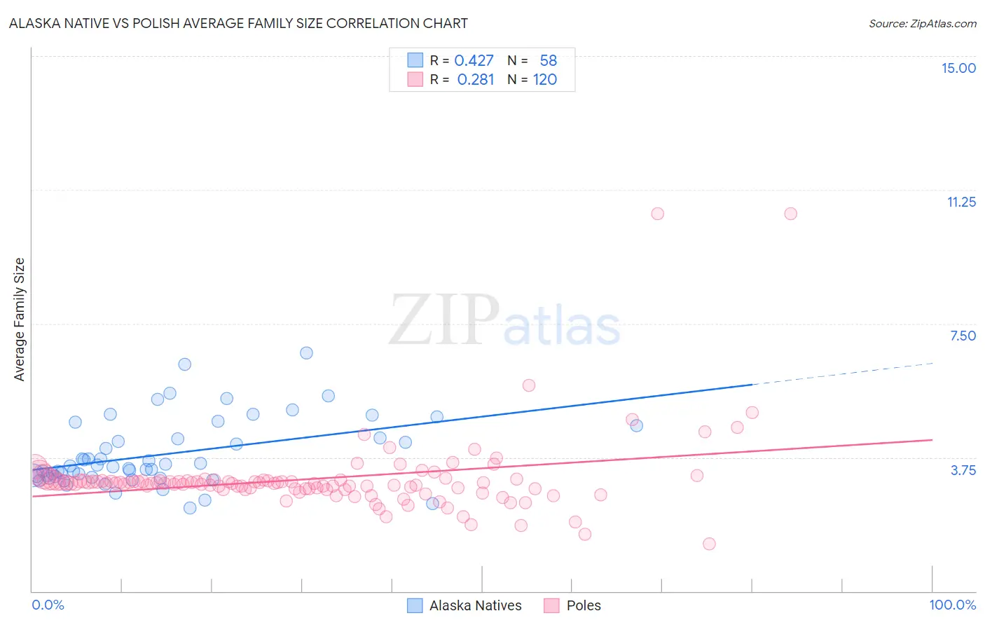 Alaska Native vs Polish Average Family Size