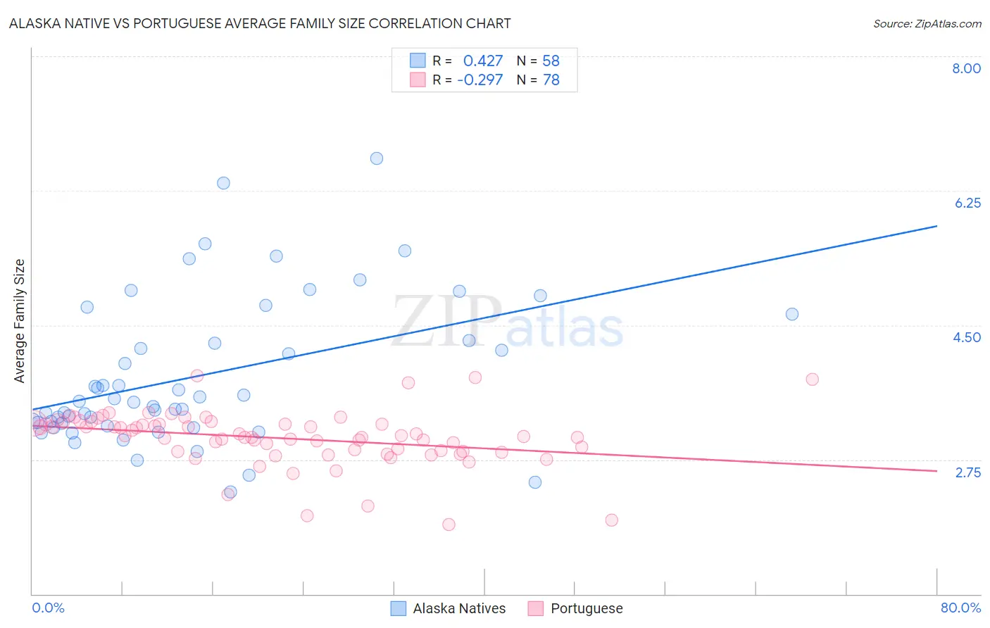 Alaska Native vs Portuguese Average Family Size