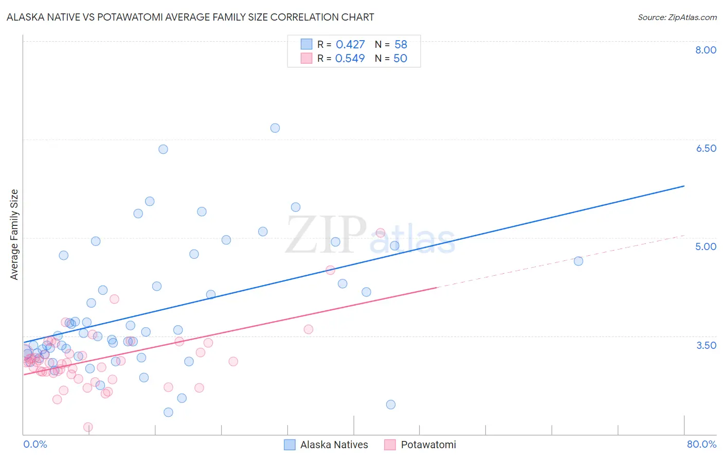 Alaska Native vs Potawatomi Average Family Size