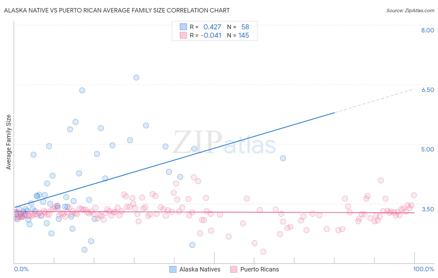 Alaska Native vs Puerto Rican Average Family Size