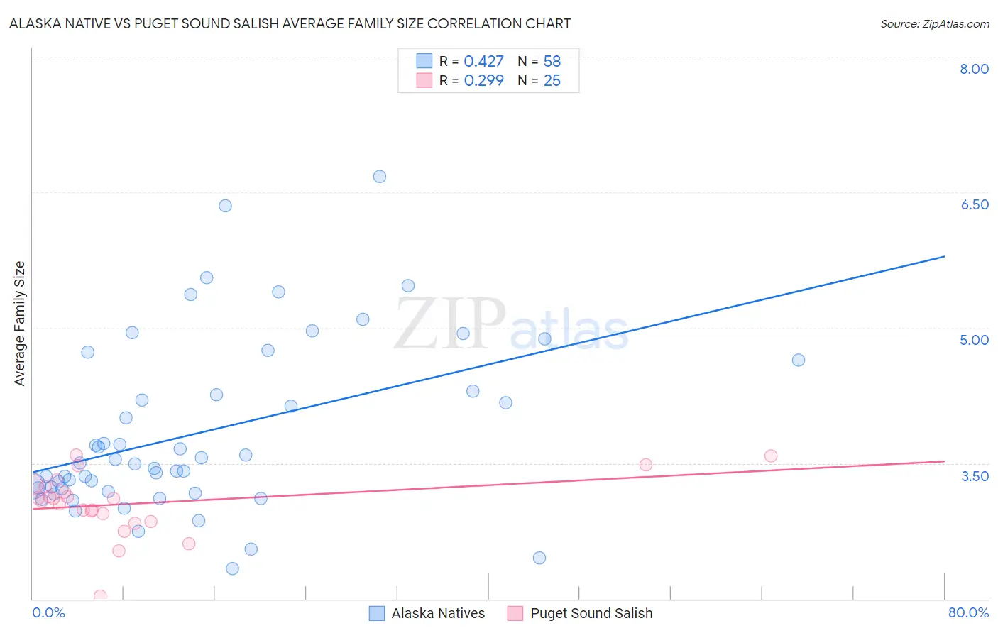 Alaska Native vs Puget Sound Salish Average Family Size