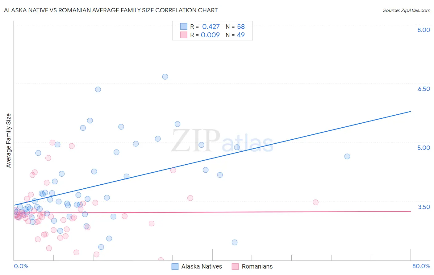 Alaska Native vs Romanian Average Family Size