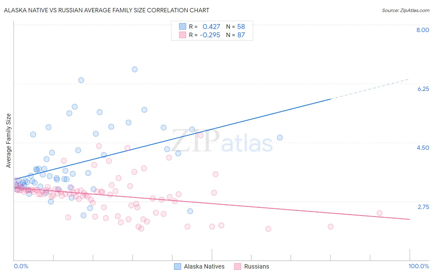 Alaska Native vs Russian Average Family Size