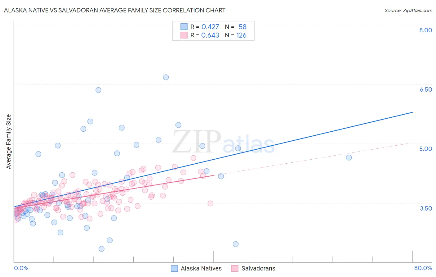 Alaska Native vs Salvadoran Average Family Size