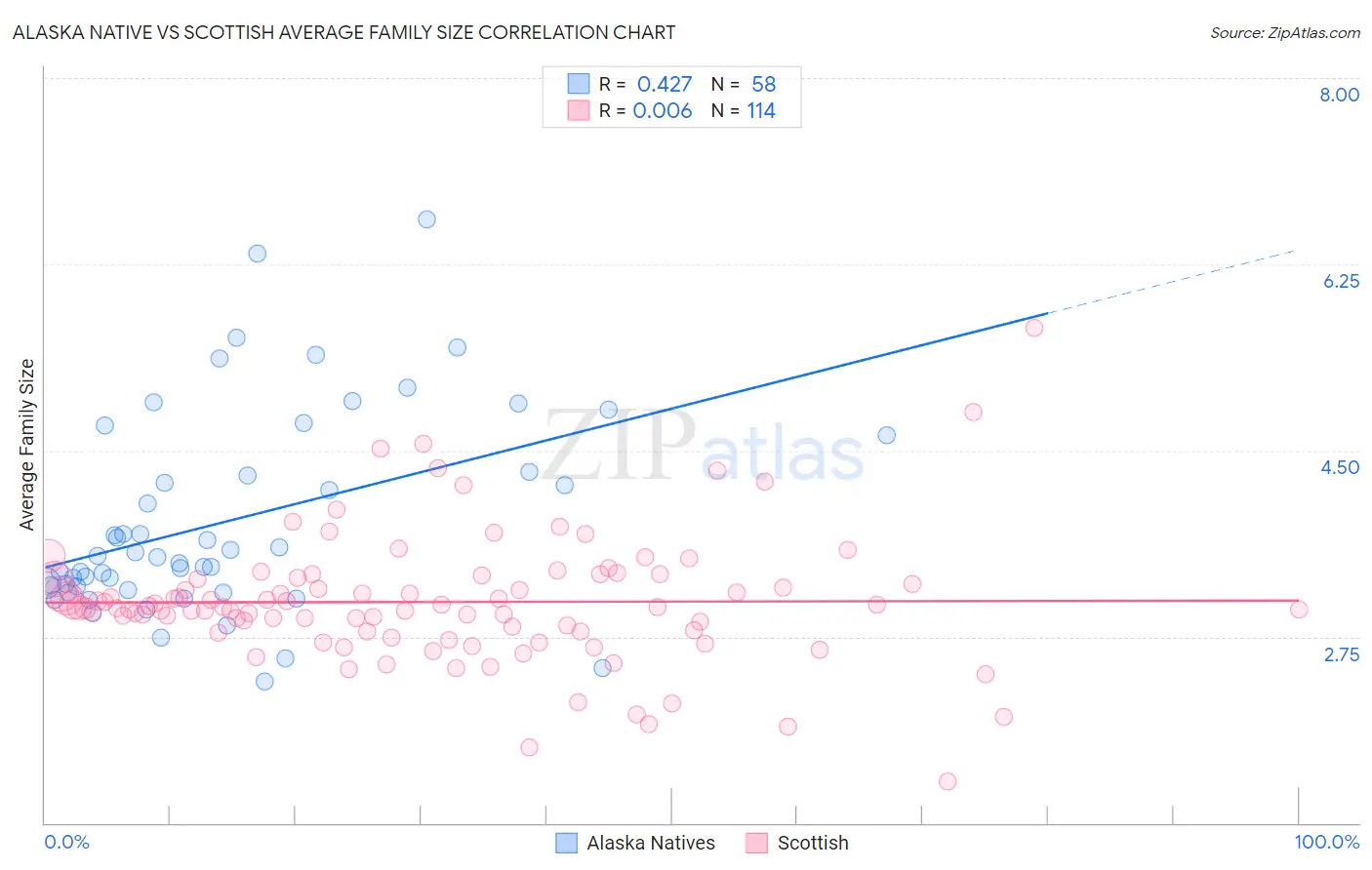 Alaska Native vs Scottish Average Family Size