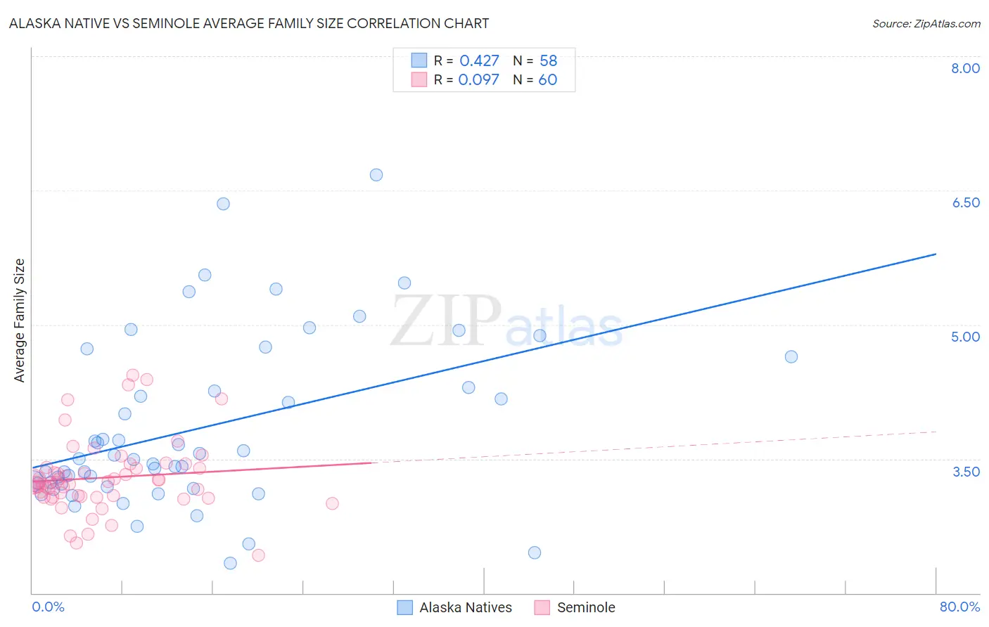 Alaska Native vs Seminole Average Family Size