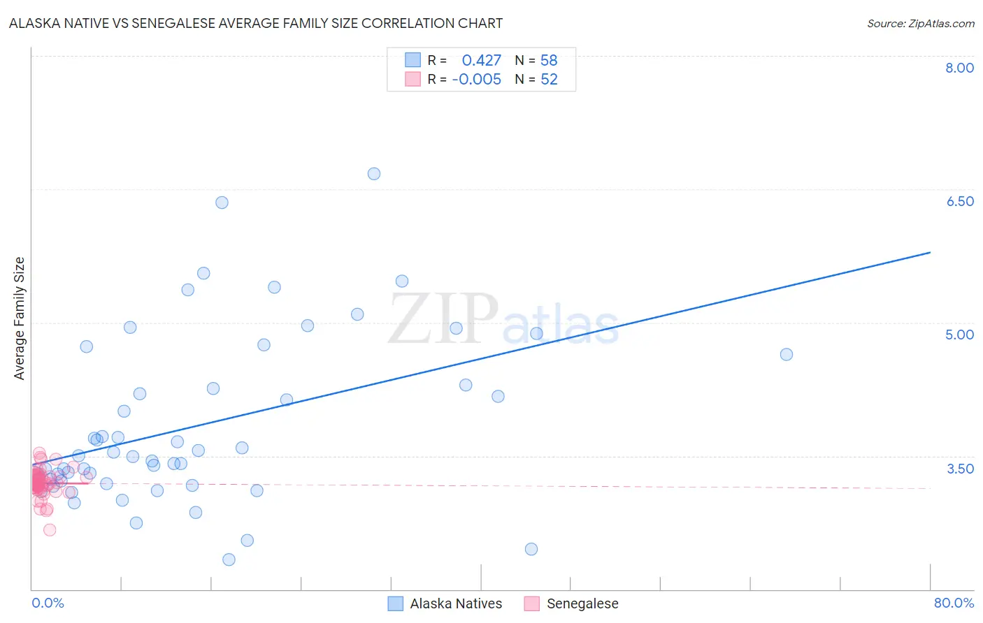 Alaska Native vs Senegalese Average Family Size