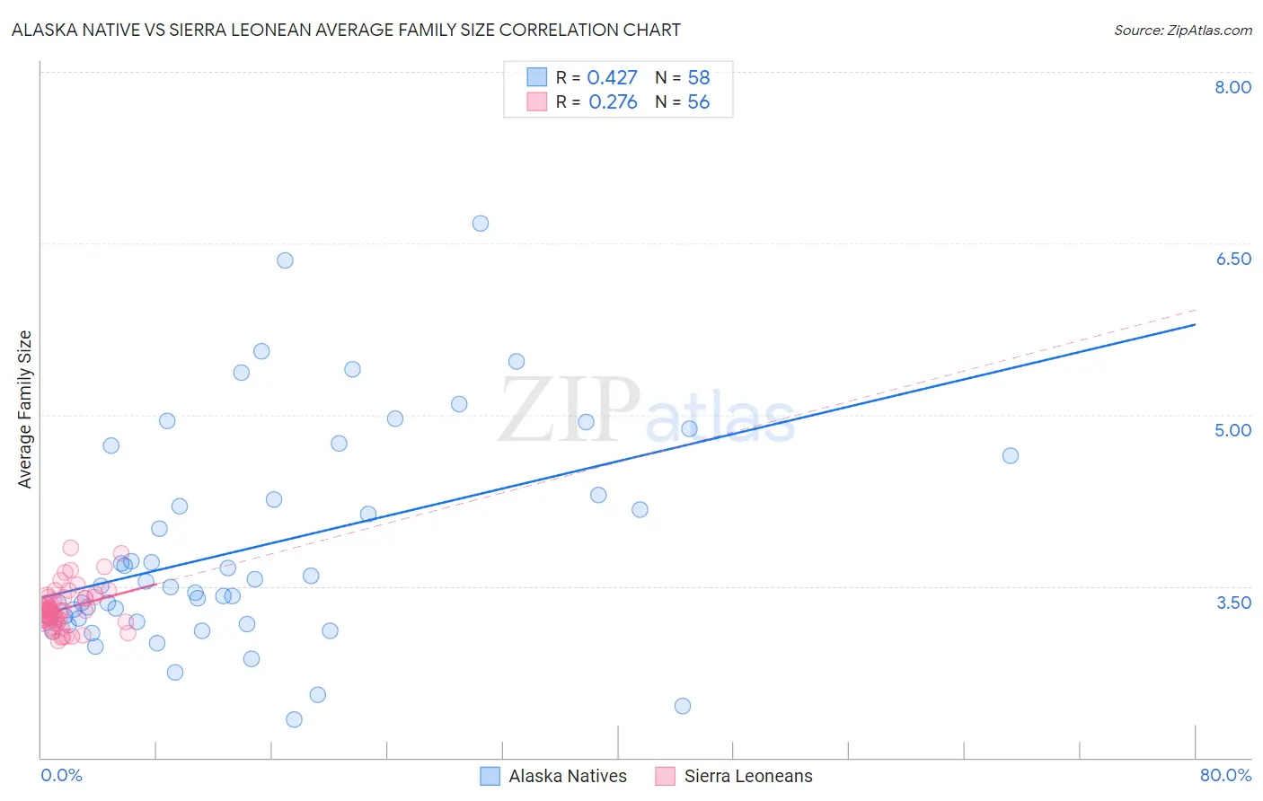 Alaska Native vs Sierra Leonean Average Family Size