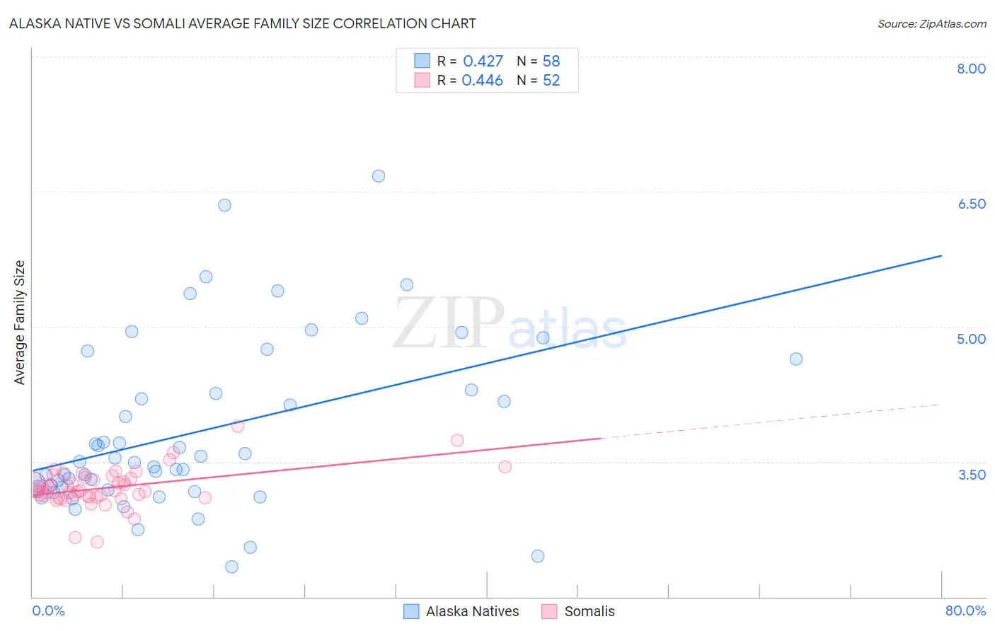 Alaska Native vs Somali Average Family Size