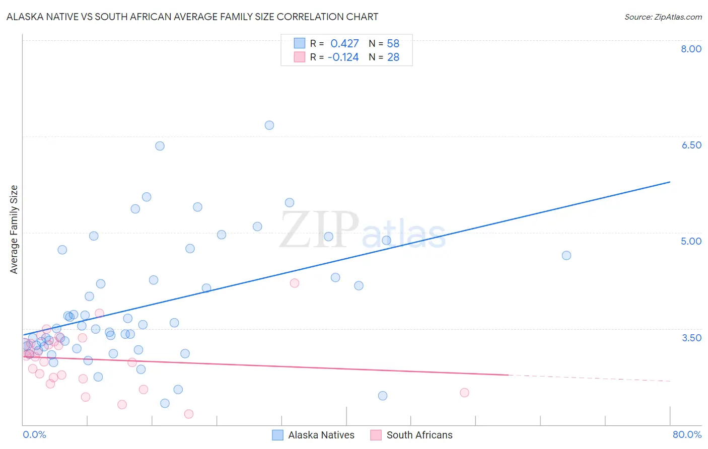 Alaska Native vs South African Average Family Size