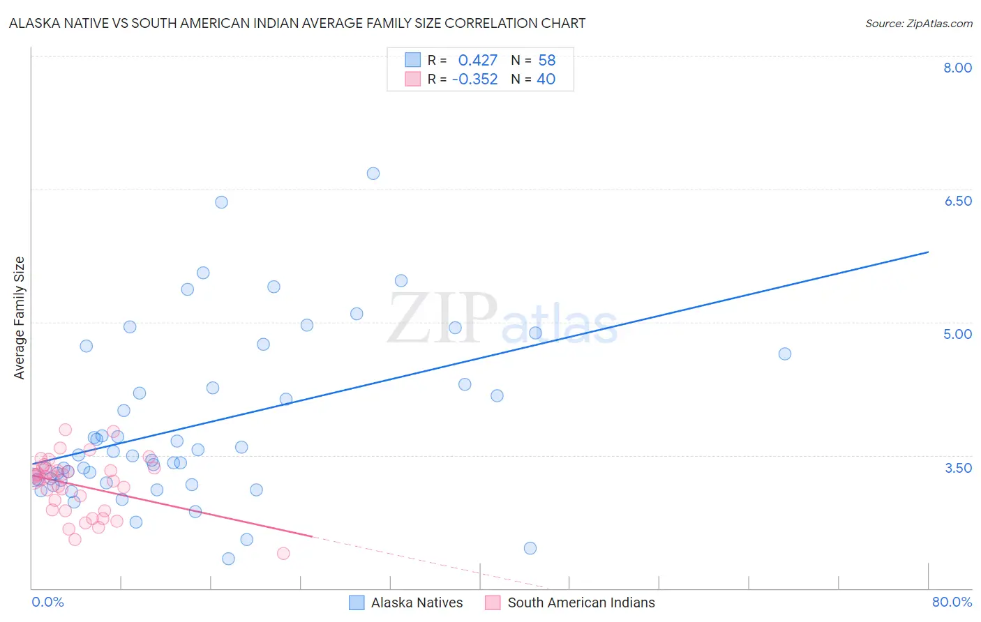Alaska Native vs South American Indian Average Family Size
